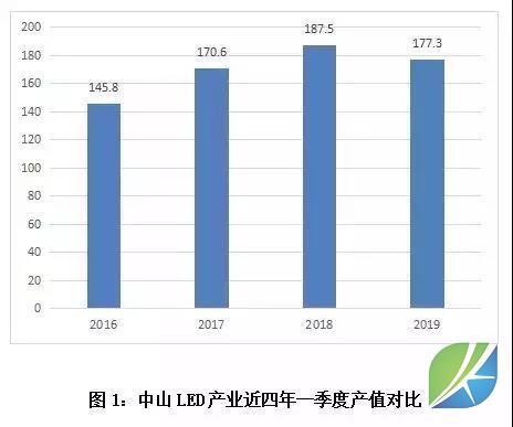 Ten key words to interpret the development status of LED lighting industry