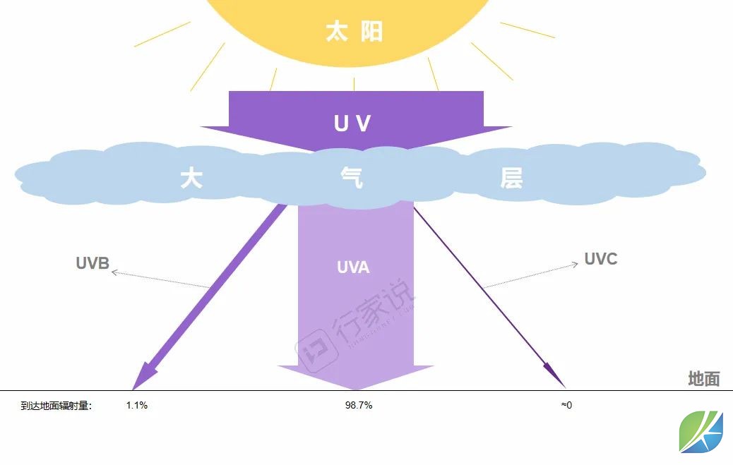 紫外产品需求爆发，如何给消费者做一个正确的科普？